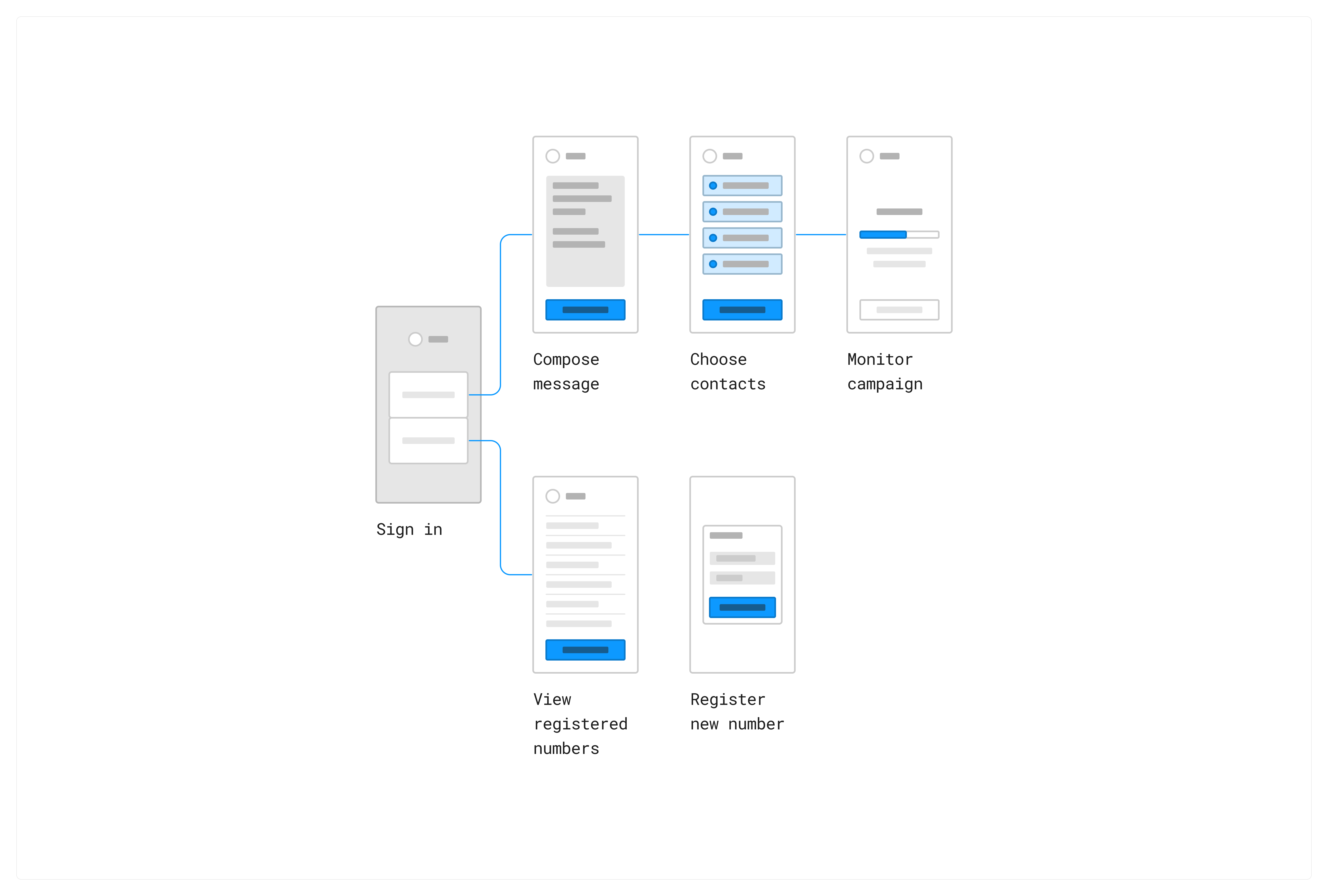 Basic user flow created for beta testing