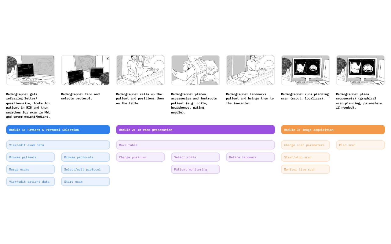 Journey map for experience modelling
